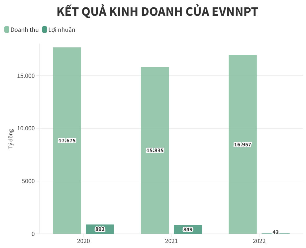 Công ty thuộc EVN phải chi 5 tỷ đồng mỗi ngày để trả lãi vay